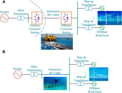 Transient Protection Schemes for Transmission Lines Used in Offshore Wind Farm: A State-of-the-Art Review